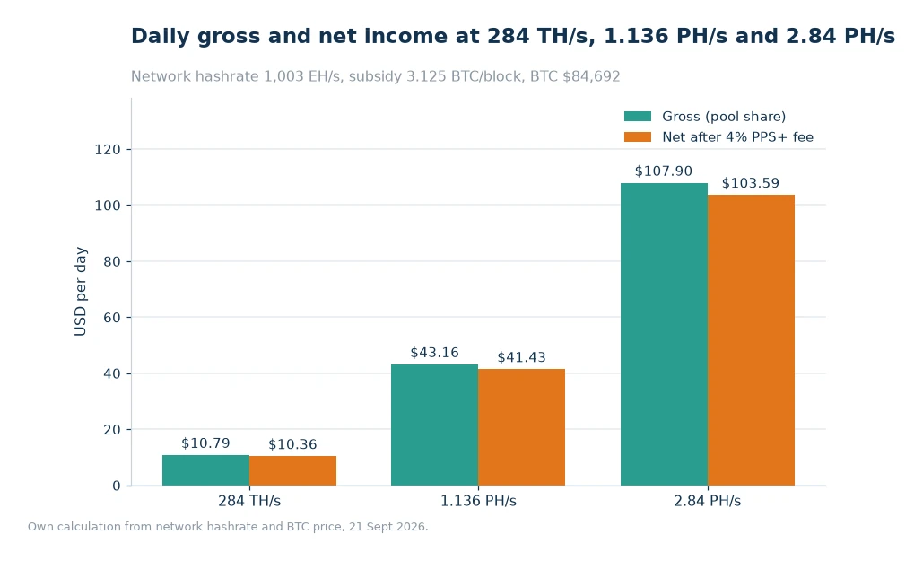 Bar chart: gross and net daily USD at 284 TH/s, 1.136 PH/s and 2.84 PH/s, from $10.79 to $107.9 gross