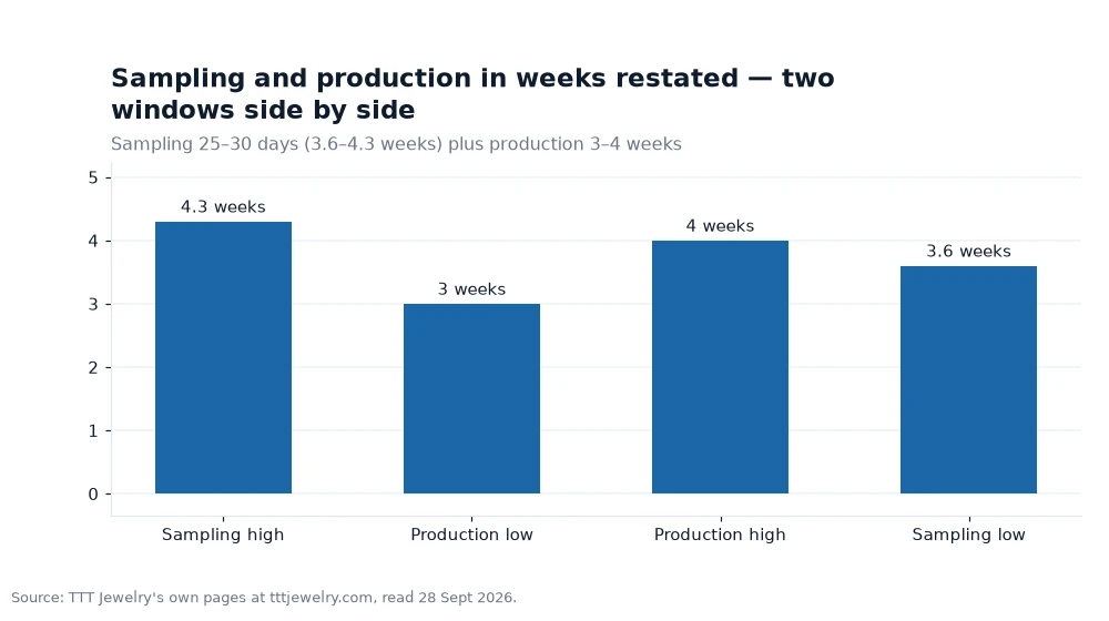 Bar chart: Sampling and production in weeks restated — two windows side by side